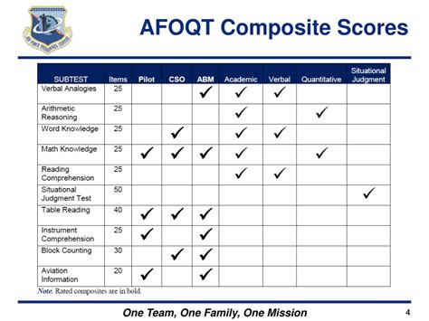 how hard is the air force officer qualifying test|afoqt score chart.